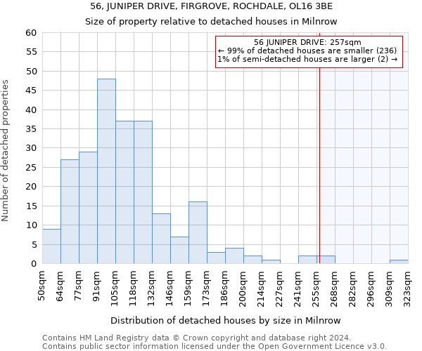 56, JUNIPER DRIVE, FIRGROVE, ROCHDALE, OL16 3BE: Size of property relative to detached houses in Milnrow