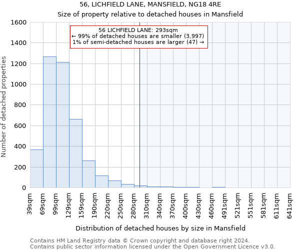 56, LICHFIELD LANE, MANSFIELD, NG18 4RE: Size of property relative to detached houses in Mansfield