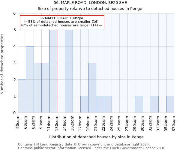 56, MAPLE ROAD, LONDON, SE20 8HE: Size of property relative to detached houses in Penge