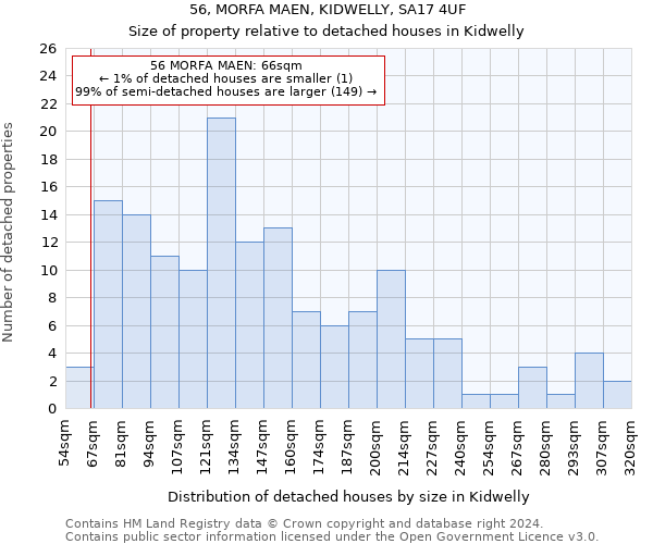 56, MORFA MAEN, KIDWELLY, SA17 4UF: Size of property relative to detached houses in Kidwelly