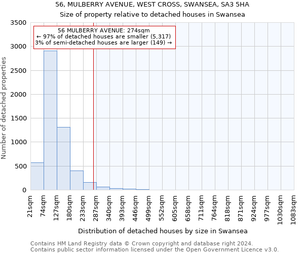 56, MULBERRY AVENUE, WEST CROSS, SWANSEA, SA3 5HA: Size of property relative to detached houses in Swansea