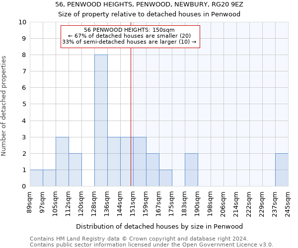 56, PENWOOD HEIGHTS, PENWOOD, NEWBURY, RG20 9EZ: Size of property relative to detached houses in Penwood