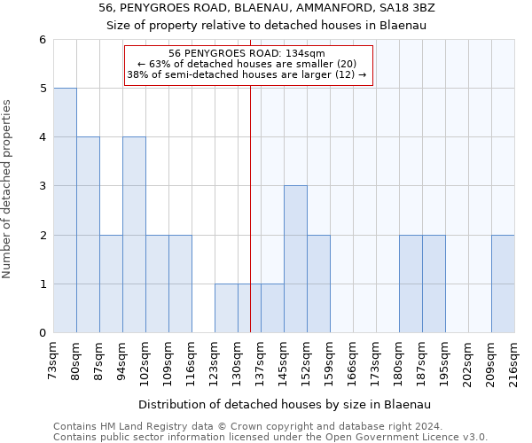 56, PENYGROES ROAD, BLAENAU, AMMANFORD, SA18 3BZ: Size of property relative to detached houses in Blaenau