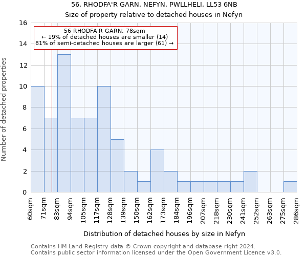 56, RHODFA'R GARN, NEFYN, PWLLHELI, LL53 6NB: Size of property relative to detached houses in Nefyn