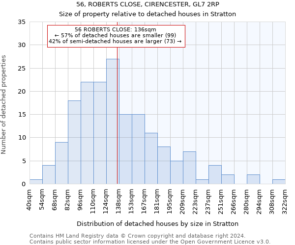 56, ROBERTS CLOSE, CIRENCESTER, GL7 2RP: Size of property relative to detached houses in Stratton