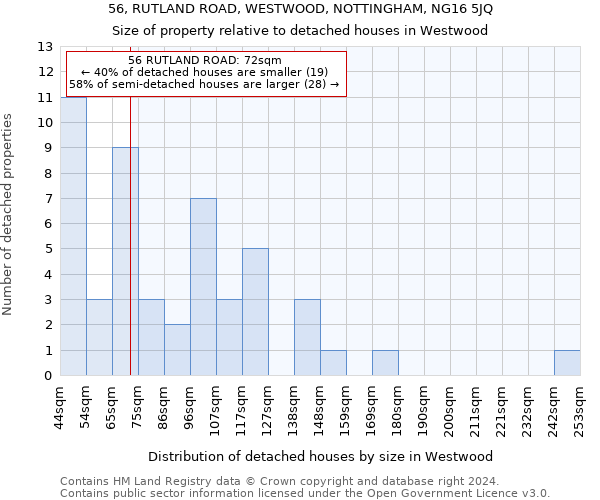 56, RUTLAND ROAD, WESTWOOD, NOTTINGHAM, NG16 5JQ: Size of property relative to detached houses in Westwood