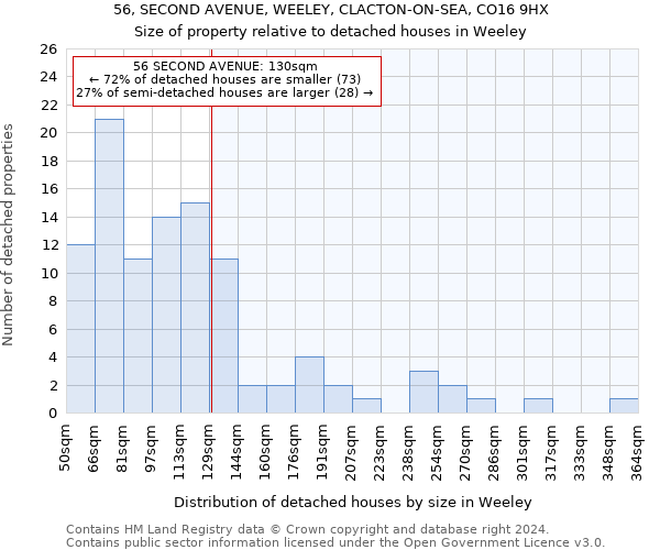 56, SECOND AVENUE, WEELEY, CLACTON-ON-SEA, CO16 9HX: Size of property relative to detached houses in Weeley