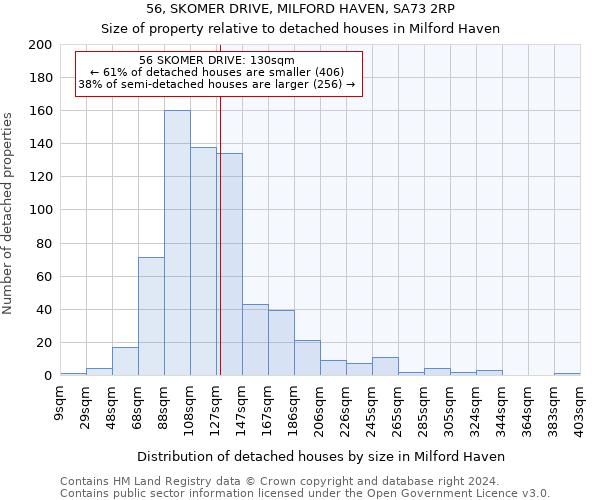 56, SKOMER DRIVE, MILFORD HAVEN, SA73 2RP: Size of property relative to detached houses in Milford Haven