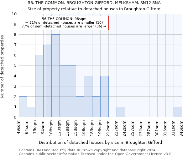 56, THE COMMON, BROUGHTON GIFFORD, MELKSHAM, SN12 8NA: Size of property relative to detached houses in Broughton Gifford