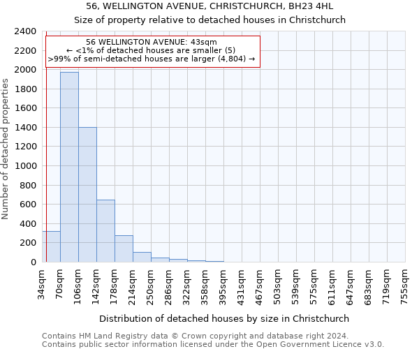 56, WELLINGTON AVENUE, CHRISTCHURCH, BH23 4HL: Size of property relative to detached houses in Christchurch