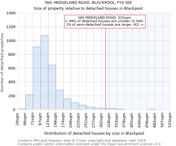 560, MIDGELAND ROAD, BLACKPOOL, FY4 5EE: Size of property relative to detached houses in Blackpool