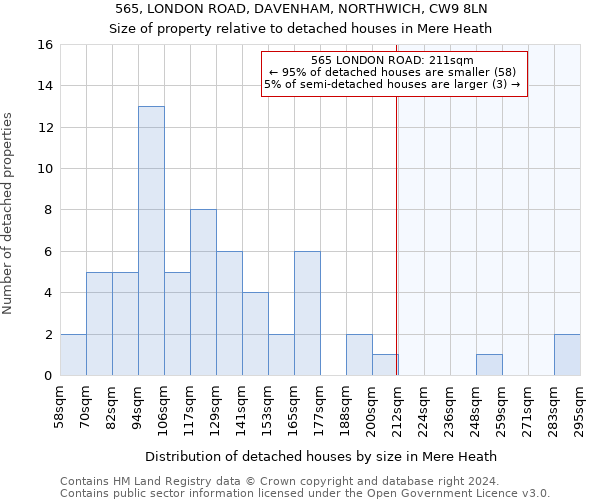 565, LONDON ROAD, DAVENHAM, NORTHWICH, CW9 8LN: Size of property relative to detached houses in Mere Heath