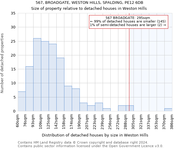 567, BROADGATE, WESTON HILLS, SPALDING, PE12 6DB: Size of property relative to detached houses in Weston Hills