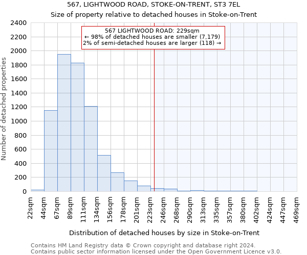 567, LIGHTWOOD ROAD, STOKE-ON-TRENT, ST3 7EL: Size of property relative to detached houses in Stoke-on-Trent