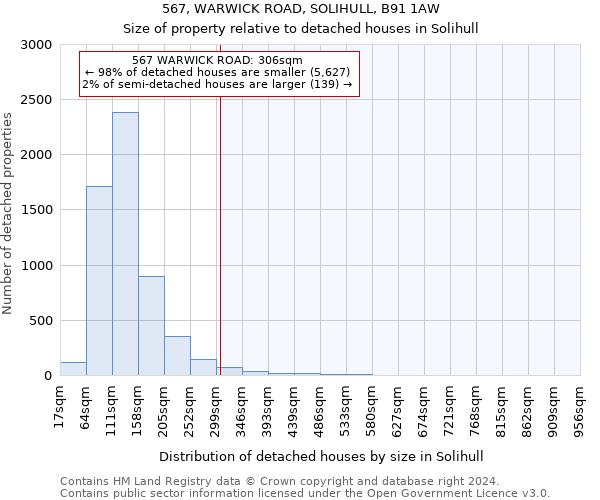 567, WARWICK ROAD, SOLIHULL, B91 1AW: Size of property relative to detached houses in Solihull