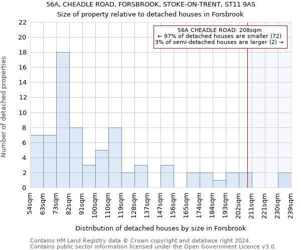 56A, CHEADLE ROAD, FORSBROOK, STOKE-ON-TRENT, ST11 9AS: Size of property relative to detached houses in Forsbrook