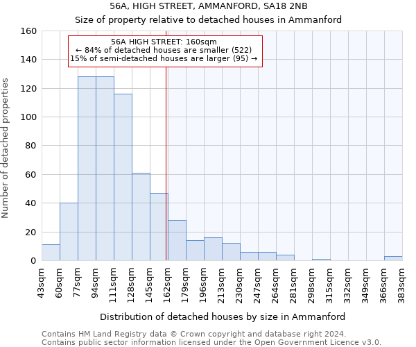 56A, HIGH STREET, AMMANFORD, SA18 2NB: Size of property relative to detached houses in Ammanford