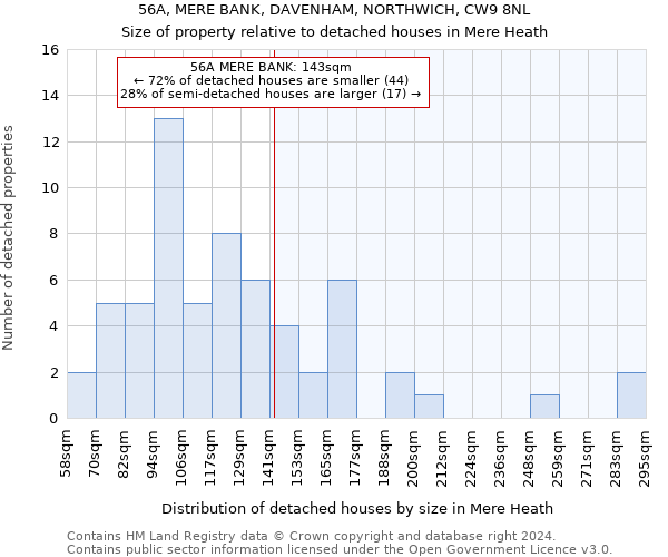 56A, MERE BANK, DAVENHAM, NORTHWICH, CW9 8NL: Size of property relative to detached houses in Mere Heath