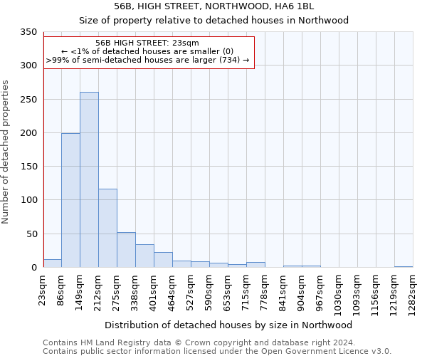 56B, HIGH STREET, NORTHWOOD, HA6 1BL: Size of property relative to detached houses in Northwood