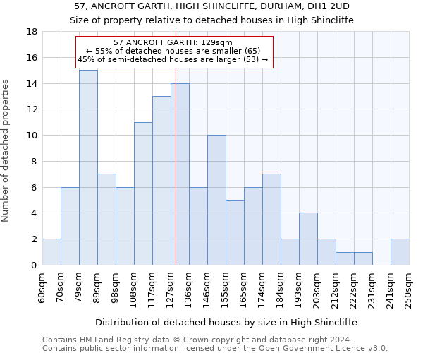 57, ANCROFT GARTH, HIGH SHINCLIFFE, DURHAM, DH1 2UD: Size of property relative to detached houses in High Shincliffe