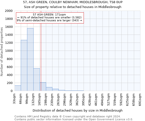 57, ASH GREEN, COULBY NEWHAM, MIDDLESBROUGH, TS8 0UP: Size of property relative to detached houses in Middlesbrough