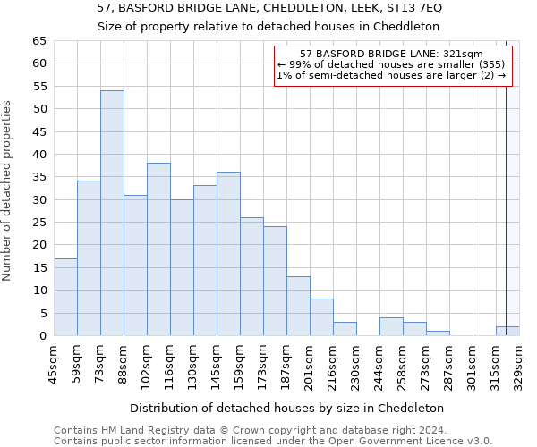 57, BASFORD BRIDGE LANE, CHEDDLETON, LEEK, ST13 7EQ: Size of property relative to detached houses in Cheddleton