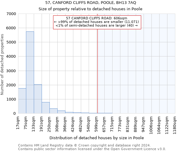57, CANFORD CLIFFS ROAD, POOLE, BH13 7AQ: Size of property relative to detached houses in Poole
