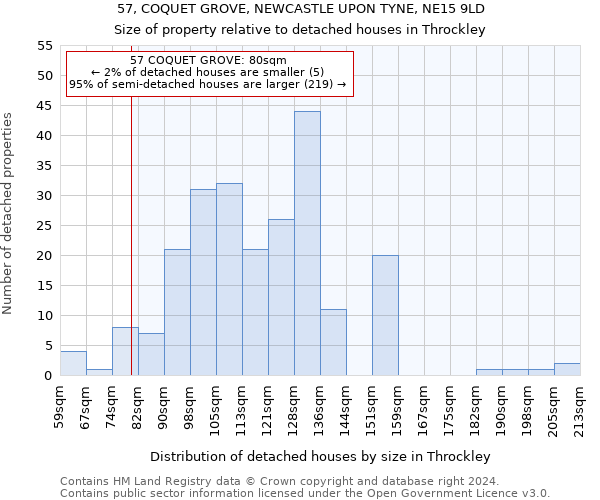 57, COQUET GROVE, NEWCASTLE UPON TYNE, NE15 9LD: Size of property relative to detached houses in Throckley