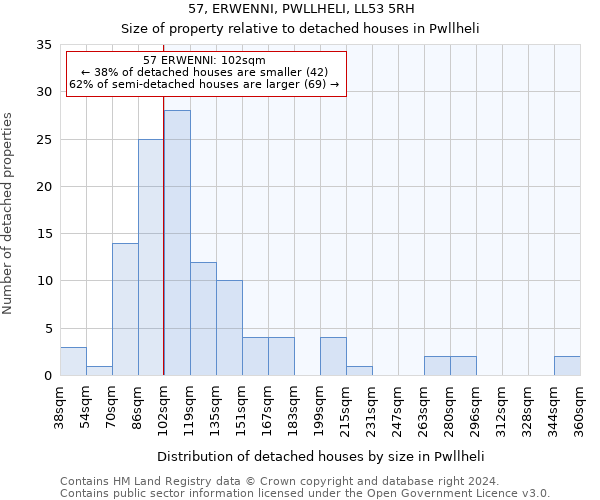 57, ERWENNI, PWLLHELI, LL53 5RH: Size of property relative to detached houses in Pwllheli