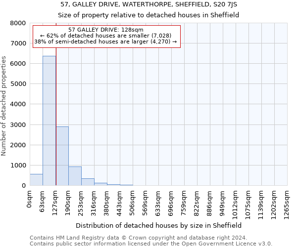 57, GALLEY DRIVE, WATERTHORPE, SHEFFIELD, S20 7JS: Size of property relative to detached houses in Sheffield