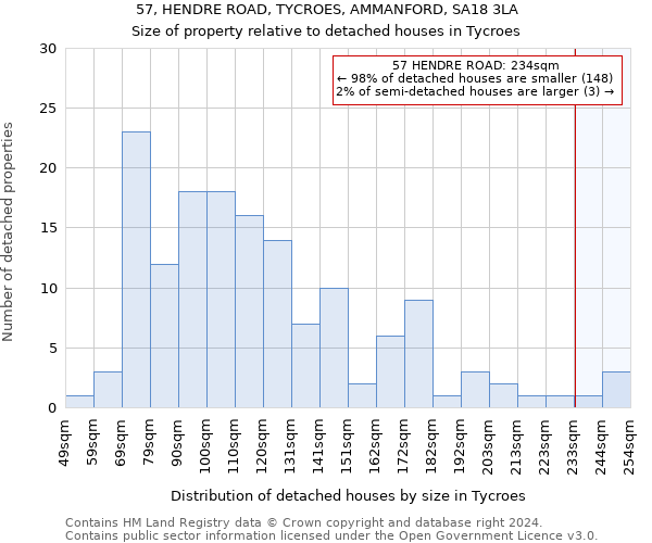 57, HENDRE ROAD, TYCROES, AMMANFORD, SA18 3LA: Size of property relative to detached houses in Tycroes