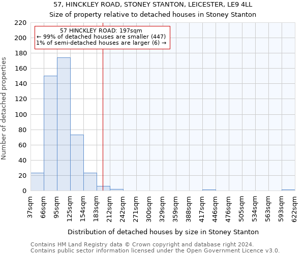 57, HINCKLEY ROAD, STONEY STANTON, LEICESTER, LE9 4LL: Size of property relative to detached houses in Stoney Stanton