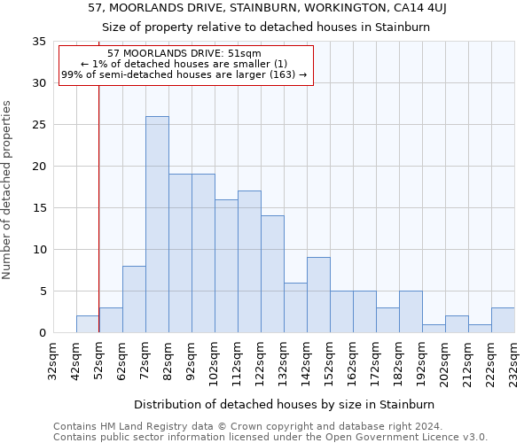 57, MOORLANDS DRIVE, STAINBURN, WORKINGTON, CA14 4UJ: Size of property relative to detached houses in Stainburn