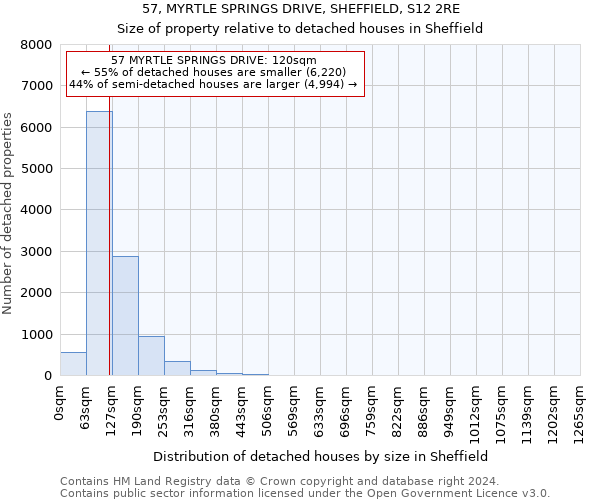 57, MYRTLE SPRINGS DRIVE, SHEFFIELD, S12 2RE: Size of property relative to detached houses in Sheffield