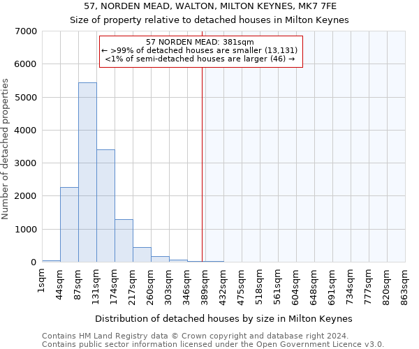 57, NORDEN MEAD, WALTON, MILTON KEYNES, MK7 7FE: Size of property relative to detached houses in Milton Keynes