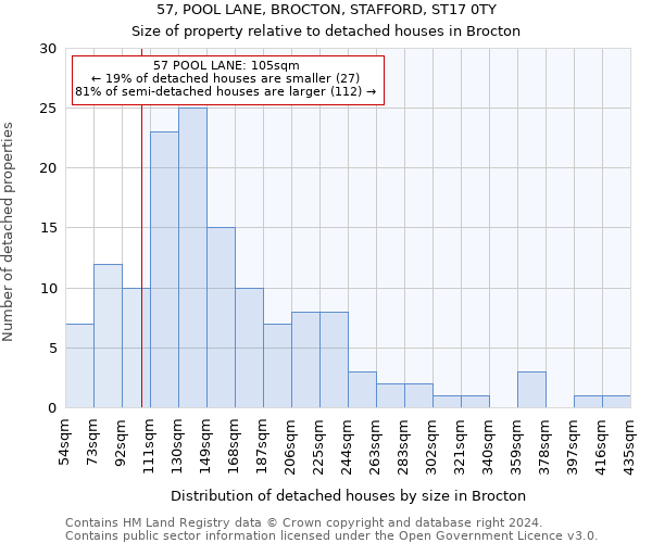 57, POOL LANE, BROCTON, STAFFORD, ST17 0TY: Size of property relative to detached houses in Brocton