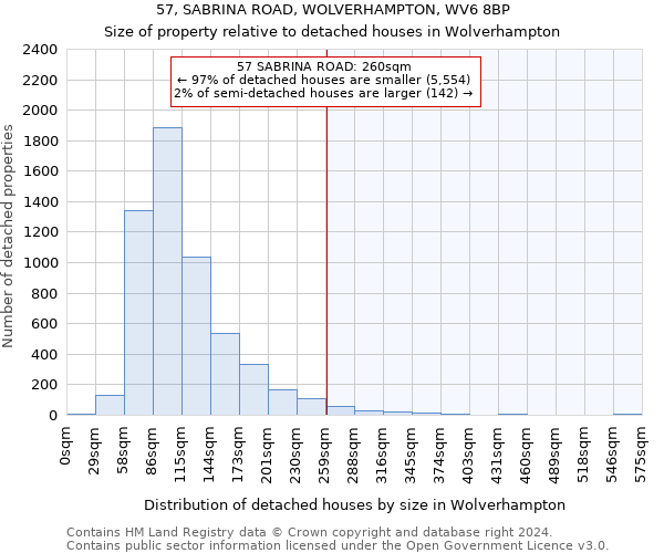 57, SABRINA ROAD, WOLVERHAMPTON, WV6 8BP: Size of property relative to detached houses in Wolverhampton