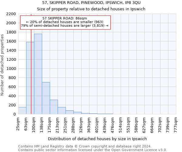 57, SKIPPER ROAD, PINEWOOD, IPSWICH, IP8 3QU: Size of property relative to detached houses in Ipswich