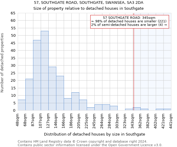 57, SOUTHGATE ROAD, SOUTHGATE, SWANSEA, SA3 2DA: Size of property relative to detached houses in Southgate