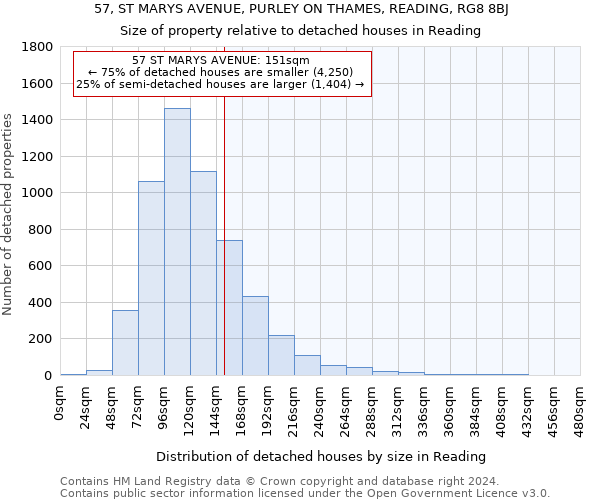 57, ST MARYS AVENUE, PURLEY ON THAMES, READING, RG8 8BJ: Size of property relative to detached houses in Reading