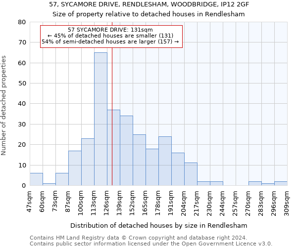 57, SYCAMORE DRIVE, RENDLESHAM, WOODBRIDGE, IP12 2GF: Size of property relative to detached houses in Rendlesham