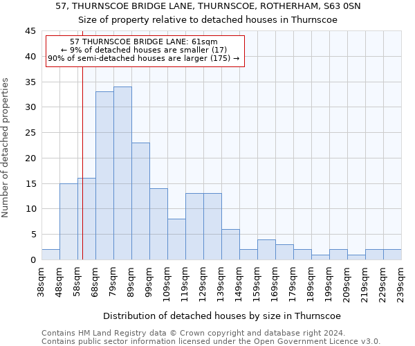 57, THURNSCOE BRIDGE LANE, THURNSCOE, ROTHERHAM, S63 0SN: Size of property relative to detached houses in Thurnscoe