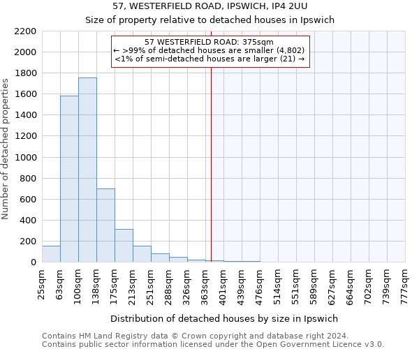 57, WESTERFIELD ROAD, IPSWICH, IP4 2UU: Size of property relative to detached houses in Ipswich