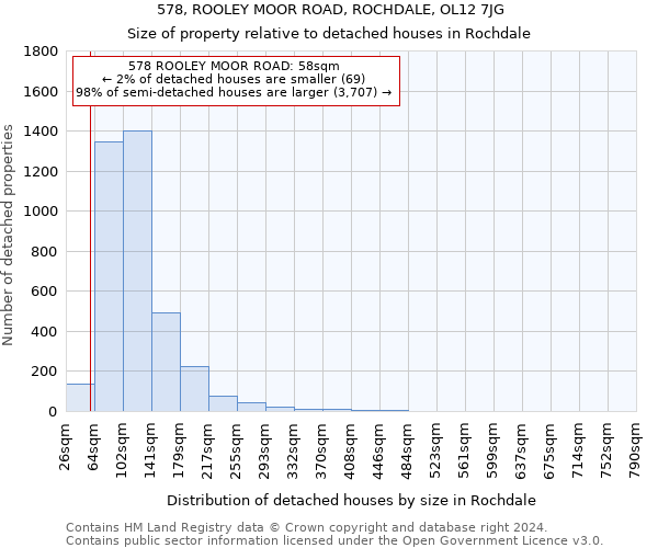 578, ROOLEY MOOR ROAD, ROCHDALE, OL12 7JG: Size of property relative to detached houses in Rochdale