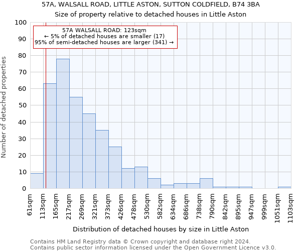 57A, WALSALL ROAD, LITTLE ASTON, SUTTON COLDFIELD, B74 3BA: Size of property relative to detached houses in Little Aston