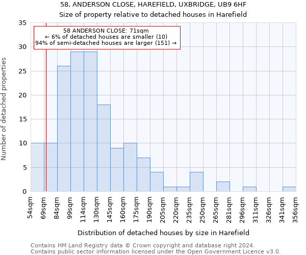 58, ANDERSON CLOSE, HAREFIELD, UXBRIDGE, UB9 6HF: Size of property relative to detached houses in Harefield