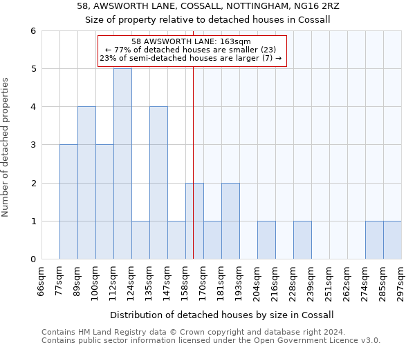 58, AWSWORTH LANE, COSSALL, NOTTINGHAM, NG16 2RZ: Size of property relative to detached houses in Cossall