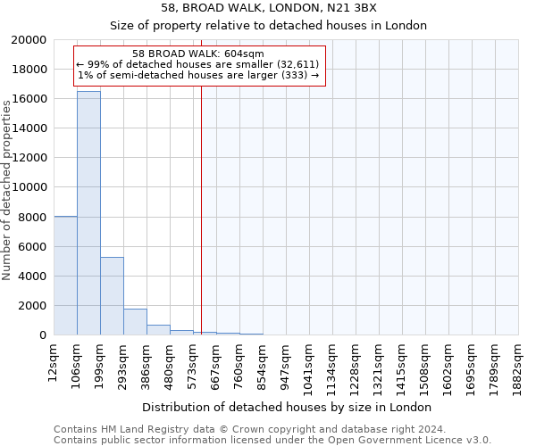 58, BROAD WALK, LONDON, N21 3BX: Size of property relative to detached houses in London