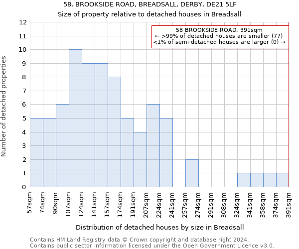 58, BROOKSIDE ROAD, BREADSALL, DERBY, DE21 5LF: Size of property relative to detached houses in Breadsall