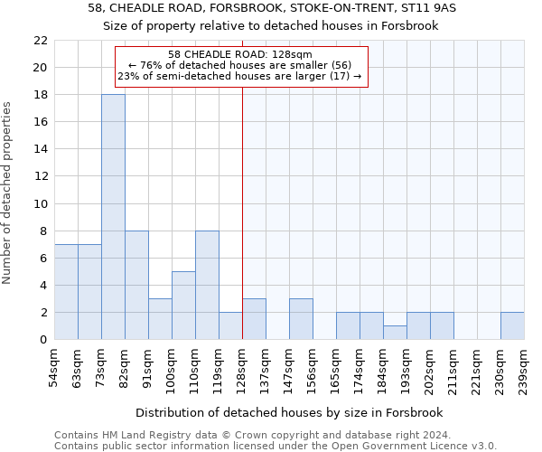 58, CHEADLE ROAD, FORSBROOK, STOKE-ON-TRENT, ST11 9AS: Size of property relative to detached houses in Forsbrook